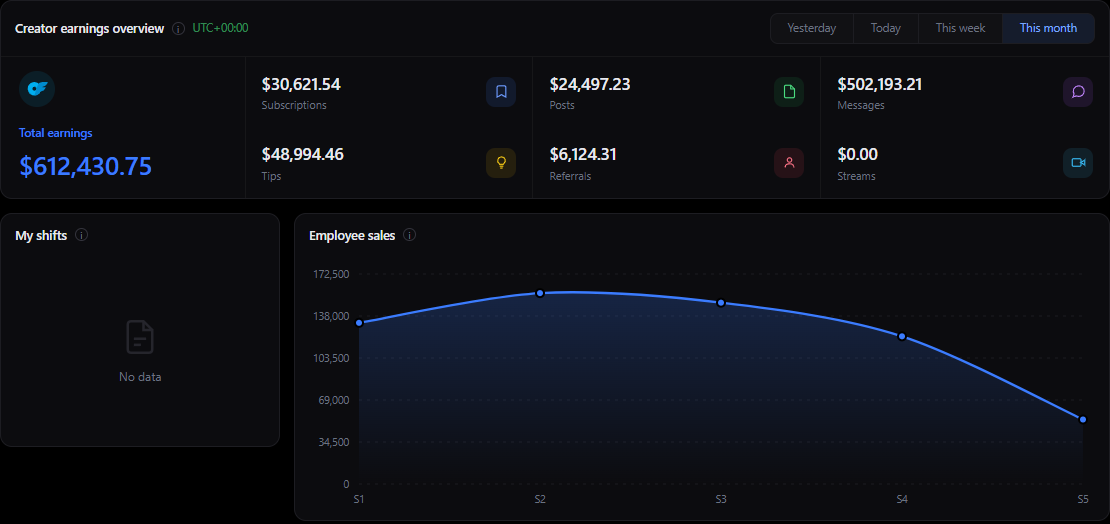 Agency earnings overview, this month so far: $612,430.75 total across all managed creators