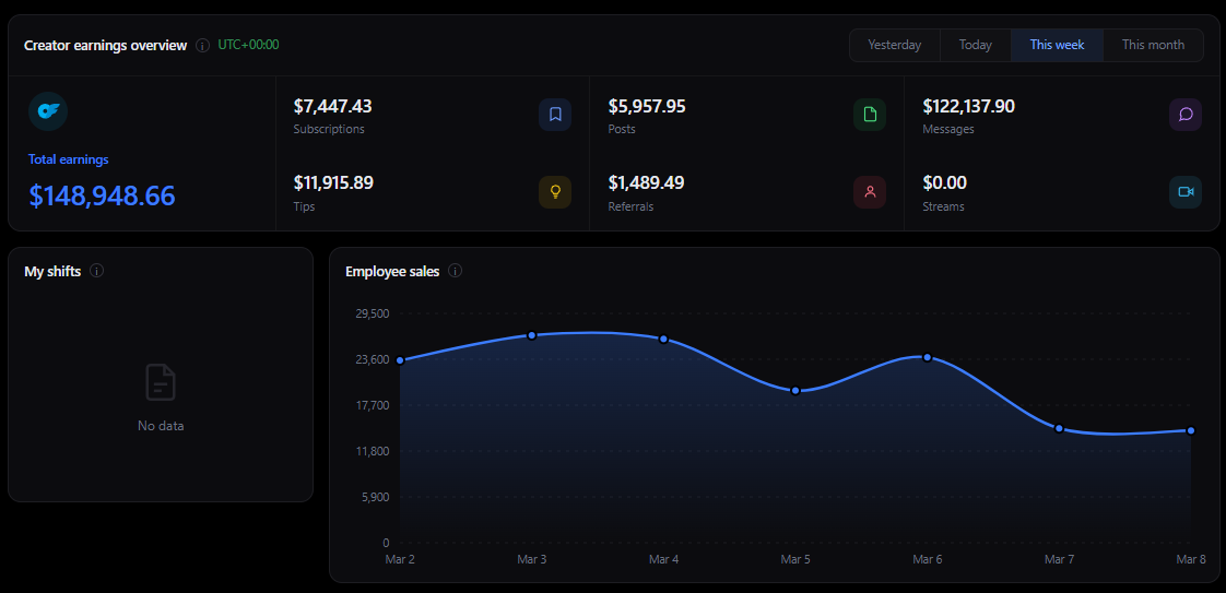 Agency earnings overview, this week: $148,948.66 total across all managed creators