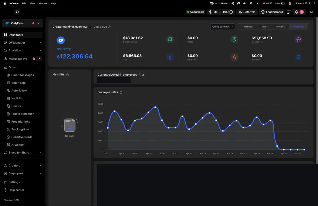 OnlyFans creator dashboard: $122,306.64 gross for the month, of which $97,658.99 from messages