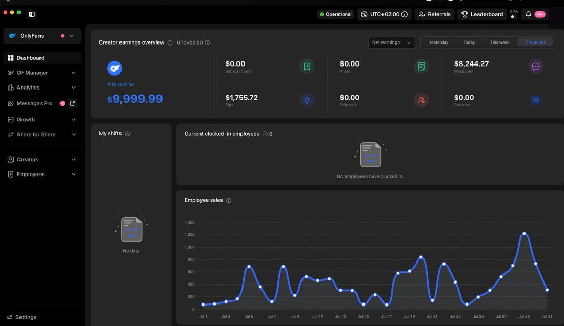 OnlyFans creator dashboard: $9,999.99 net for the month, of which $8,244.27 from messages