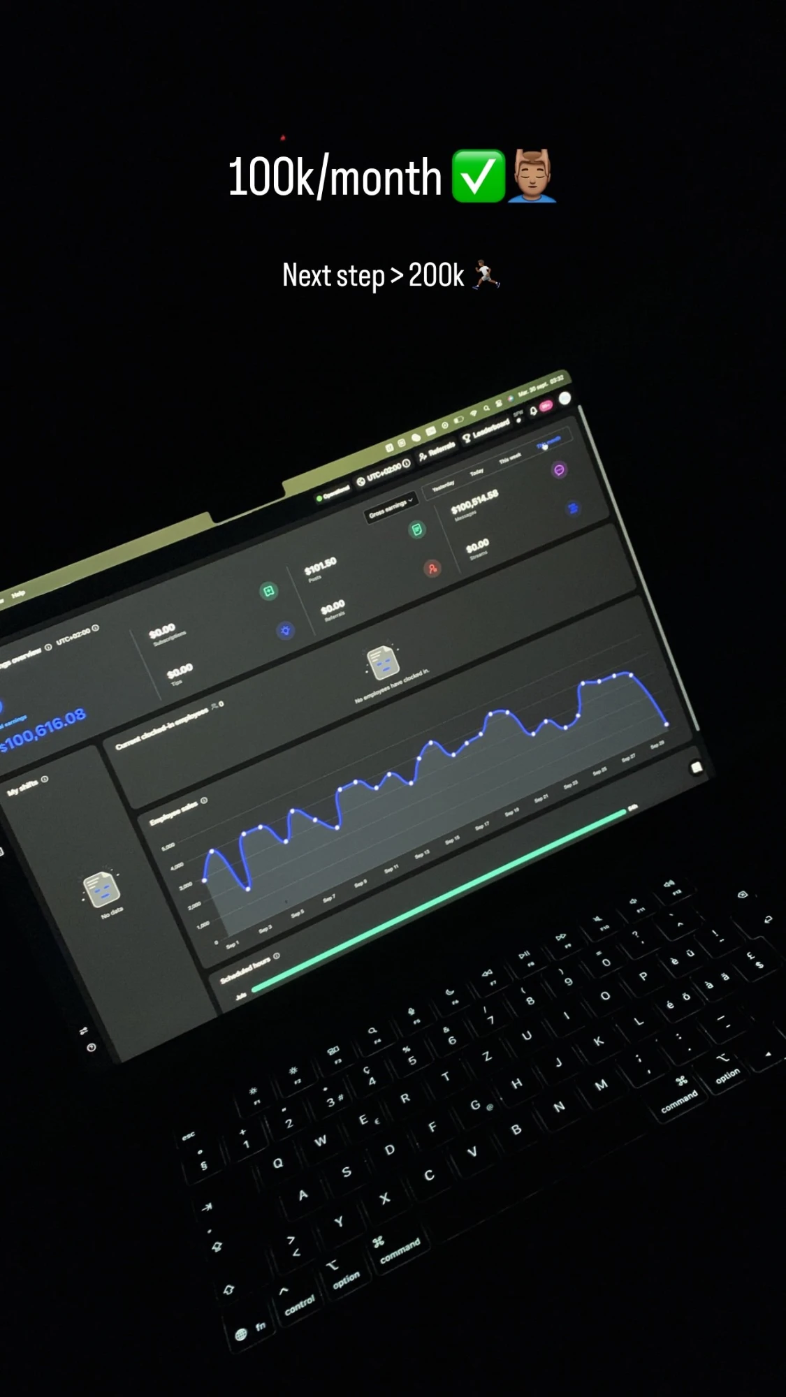 Creator dashboard photographed on screen: $100,616.08 gross for September